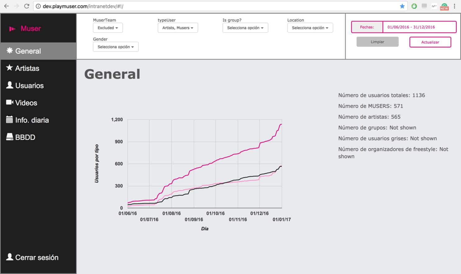 Panel de control que permite tomar decisiones estratégicas. Intranet